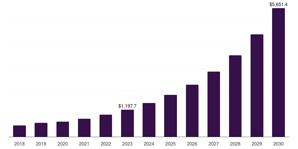Global communication infrastructure transportation technology market statistics, 2018-2030 (US$M)