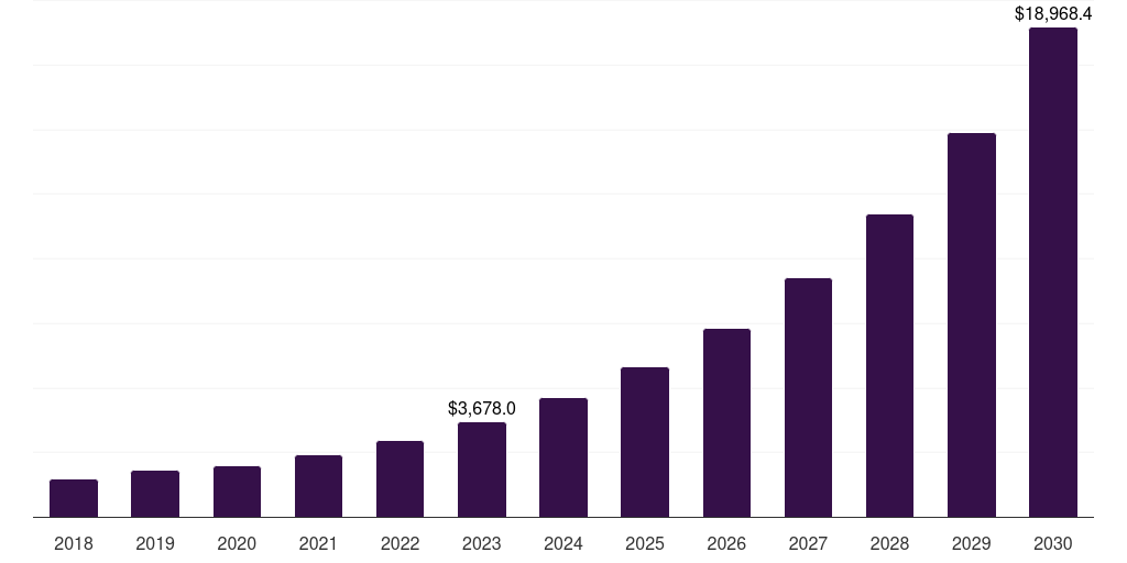 Global electronic toll collection transportation technology market statistics, 2018-2030 (US$M)