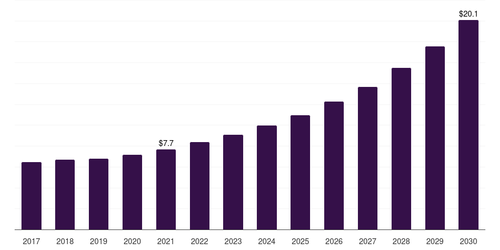 Cashews: Global tree nuts market statistics, 2017-2030 (US$B)
