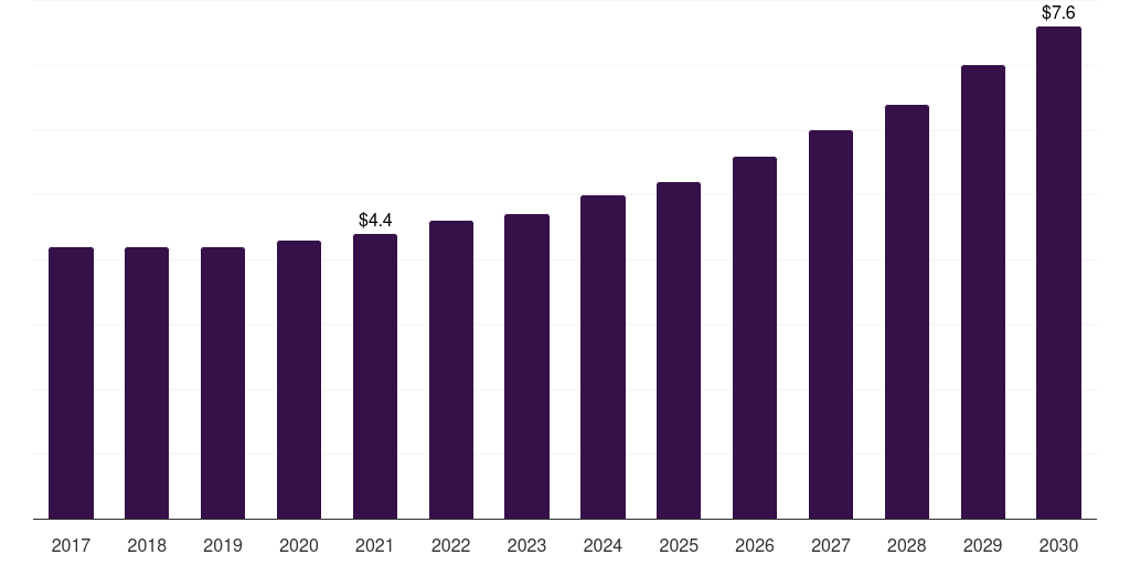 Pistachios: Global tree nuts market statistics, 2017-2030 (US$B)