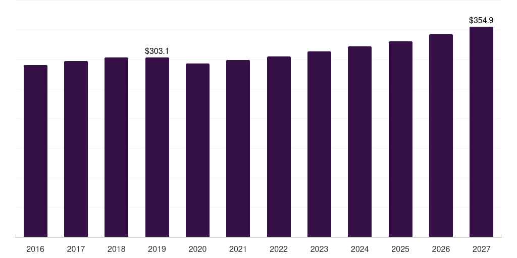Global detergent trona market statistics, 2016-2027 (US$M)