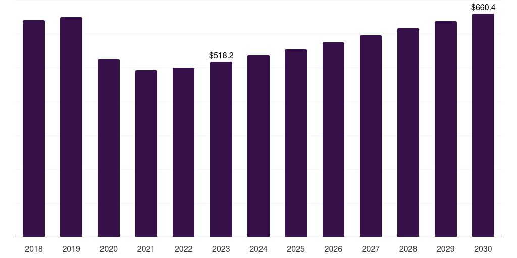 Retail Pharmacy - Tuberculosis Therapeutics Market, 2018-2030 (US$M)