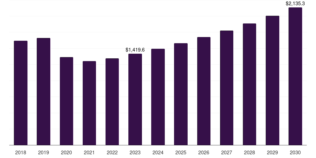 First-Line Therapy - Tuberculosis Therapeutics Market, 2018-2030 (US$M)