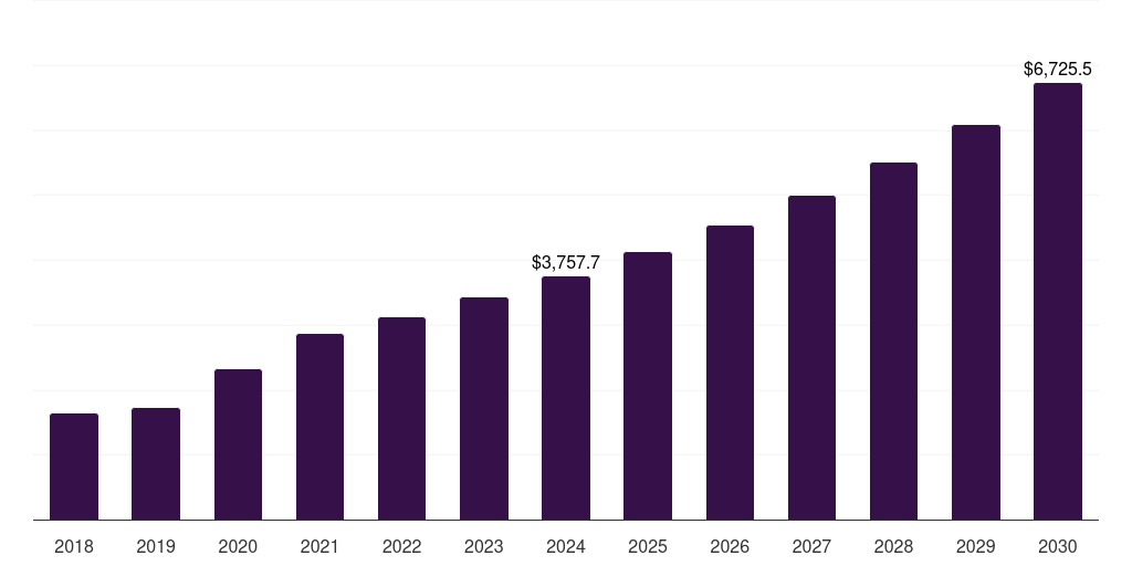 Oncological Diagnostics - Tumor Profiling Market, 2018-2030 (US$M)