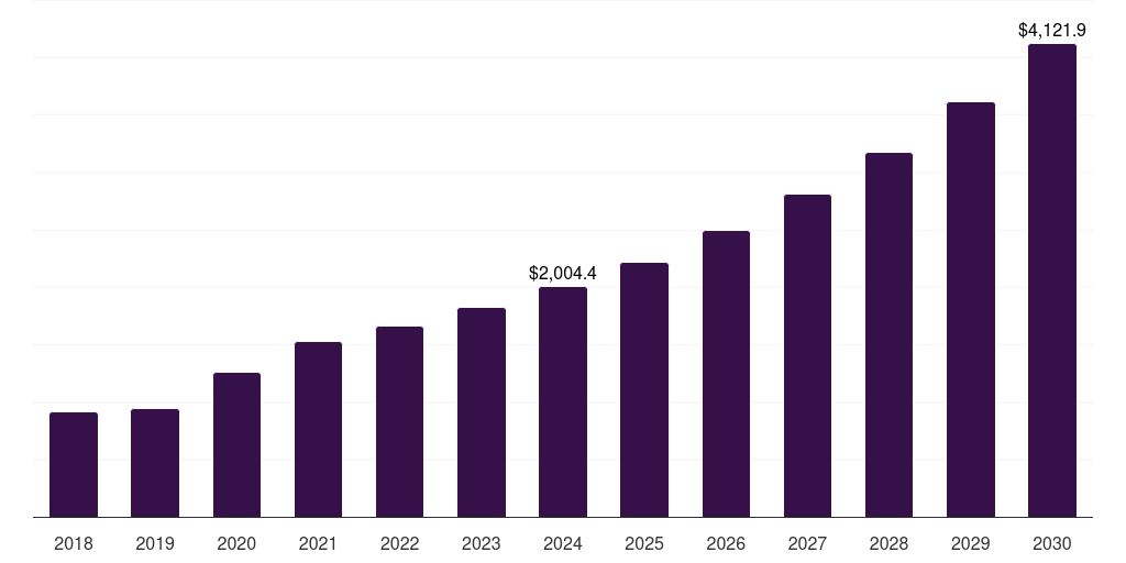 Epigenetics - Tumor Profiling Market, 2018-2030 (US$M)