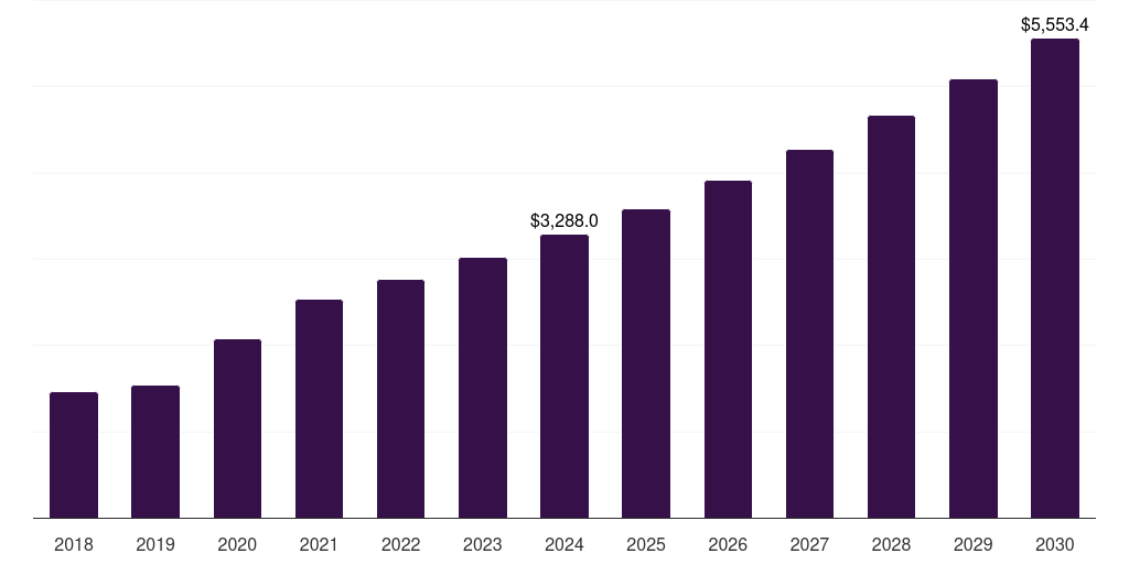 In Situ Hybridization - Tumor Profiling Market, 2018-2030 (US$M)