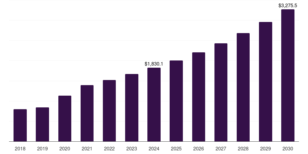 QPCR - Tumor Profiling Market, 2018-2030 (US$M)