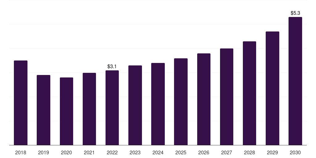Steel & alloys: Global tungsten mining market statistics, 2018-2030 (US$M)