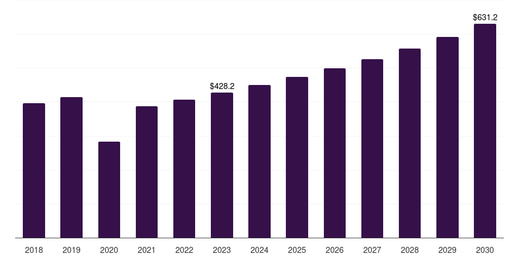 Global urology ultrasonic electrosurgical devices market statistics, 2018-2030 (US$M)