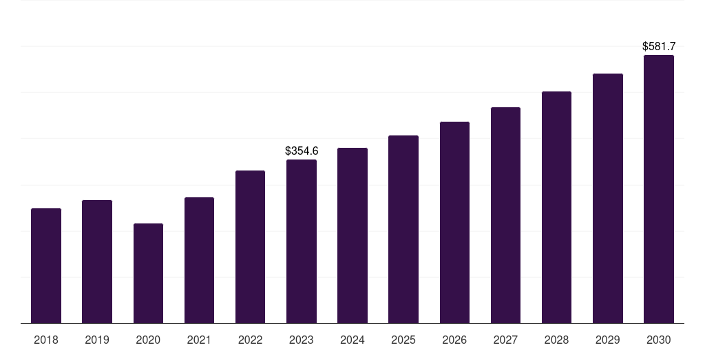 Global ophthalmic surgery ultrasonic scalpel market statistics, 2018-2030 (US$M)