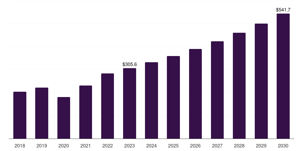 Global urological surgery ultrasonic scalpel market statistics, 2018-2030 (US$M)
