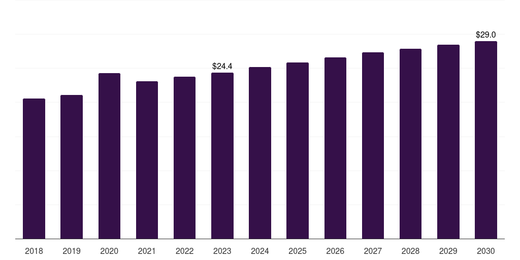 Outpatient facilities: Global ultrasound gels market statistics, 2018-2030 (US$M)