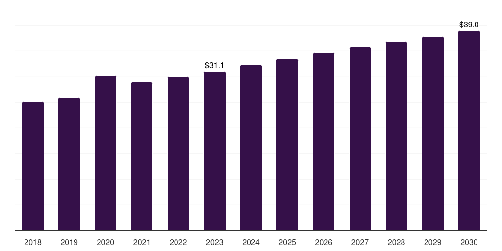 Global ultrasound gels market statistics, 2018-2030 (US$M)