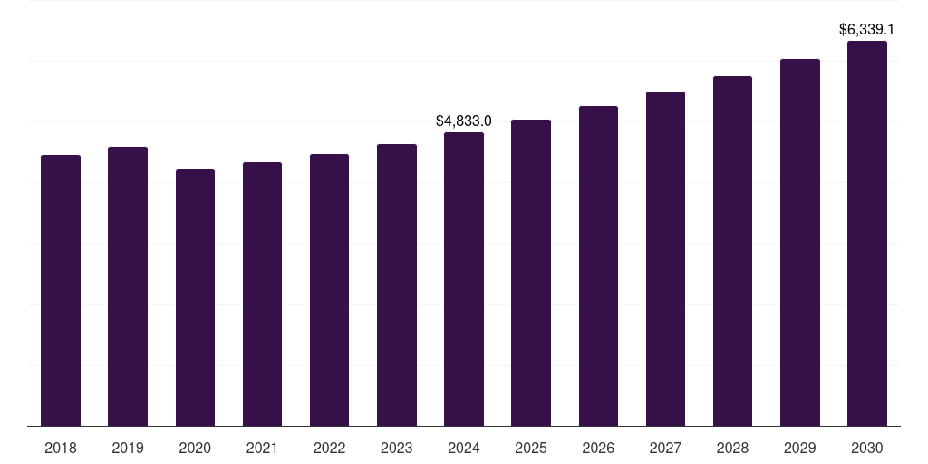 Global other equipment underground mining equipment market statistics, 2018-2030 (US$M)