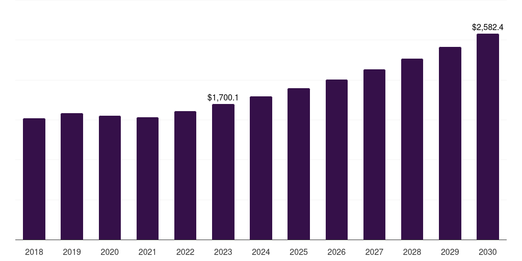 Global artificial stones unsaturated polyester resin market statistics, 2018-2030 (US$M)
