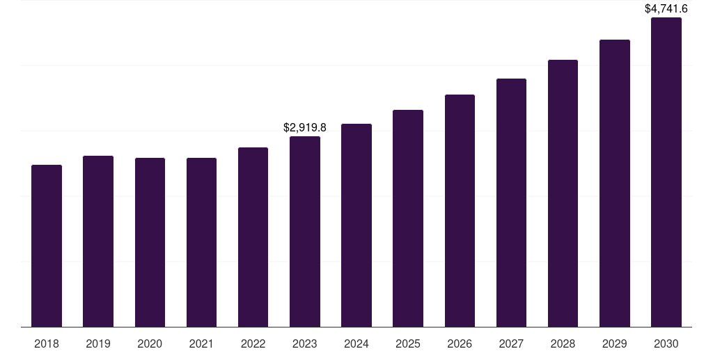 Global tanks & pipes unsaturated polyester resin market statistics, 2018-2030 (US$M)