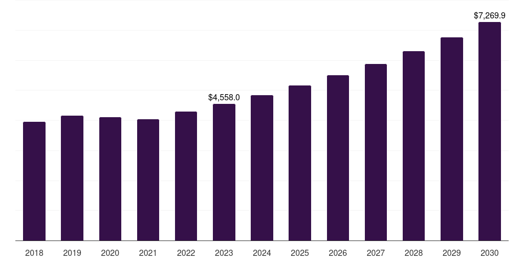 Global orthopthalic unsaturated polyester resin market statistics, 2018-2030 (US$M)