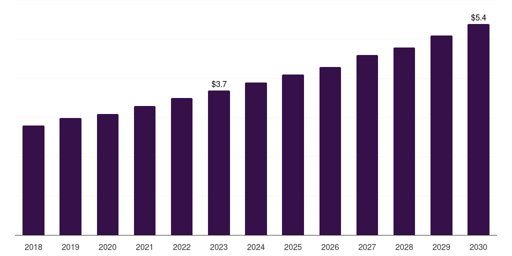 Research and manufacturing: Global ureteral stents market statistics, 2018-2030 (US$M)