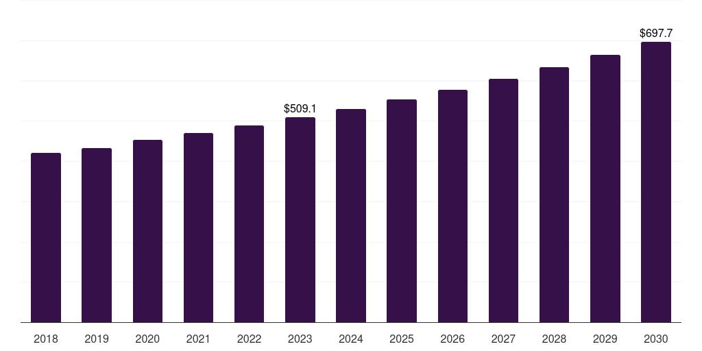 Global urinary drainage bags market statistics, 2018-2030 (US$M)
