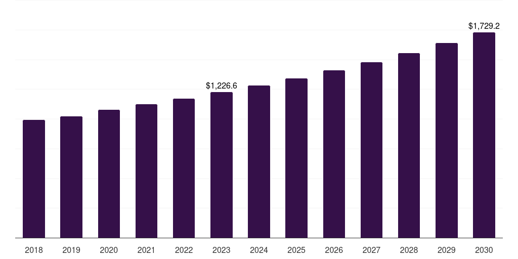 Global urinary drainage bags market statistics, 2018-2030 (US$M)