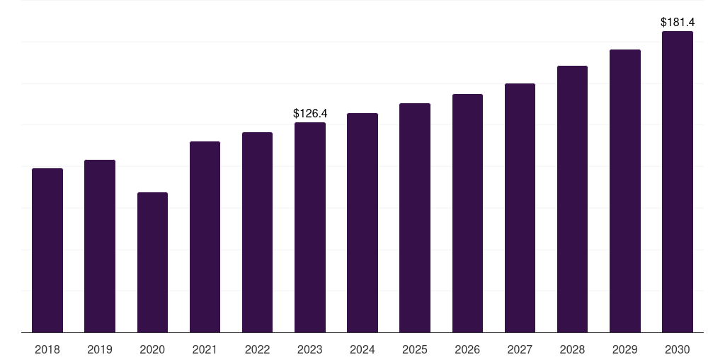 Global ambulatory surgery centers urology guidewires market statistics, 2018-2030 (US$M)