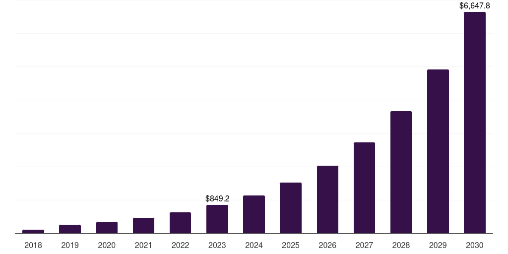 Global cloud-based user entity behavior analytics market report statistics, 2018-2030 (US$M)
