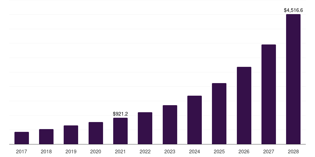 Global social media user generated content platform market report statistics, 2017-2028 (US$M)