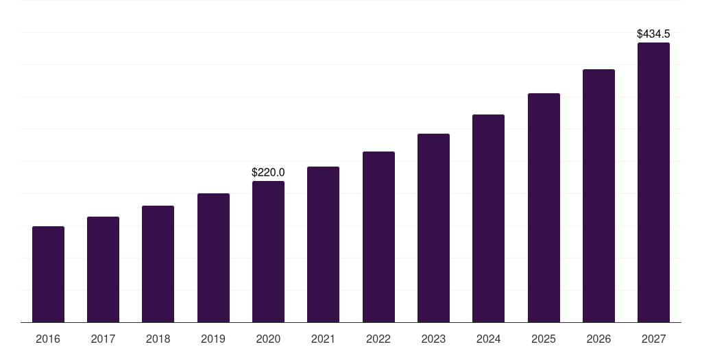 Hydrothermal ablation: Global uterine fibroid treatment device market statistics, 2016-2027 (US$M)