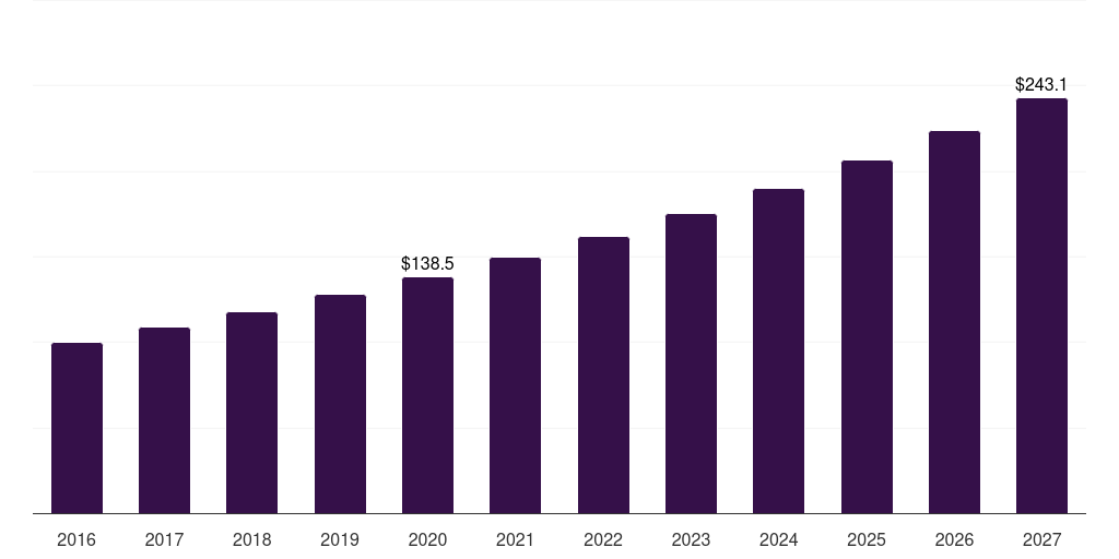 Microwave ablation: Global uterine fibroid treatment device market statistics, 2016-2027 (US$M)