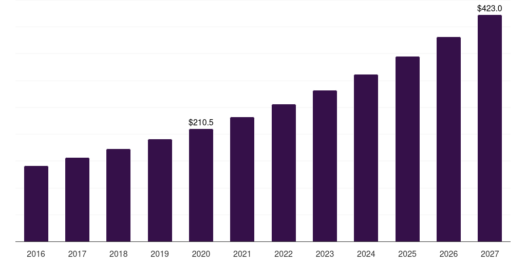 High intensity focused ultrasound (hifu): Global uterine fibroid treatment device market statistics, 2016-2027 (US$M)