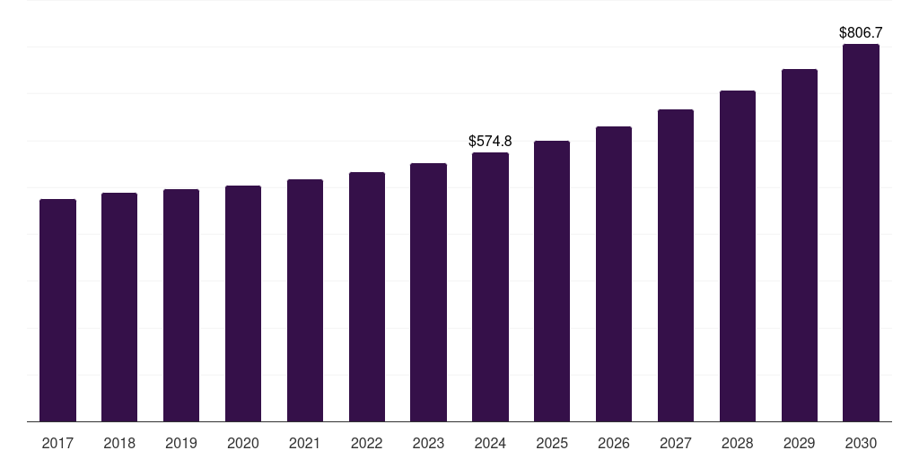 Global equipment utility locator market statistics, 2017-2030 (US$M)