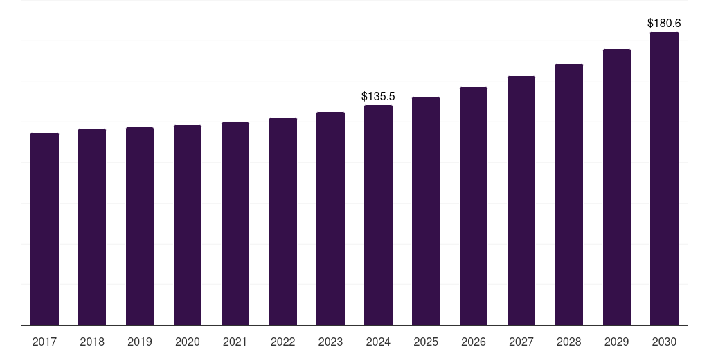 Global oil & gas utility locator market statistics, 2017-2030 (US$M)