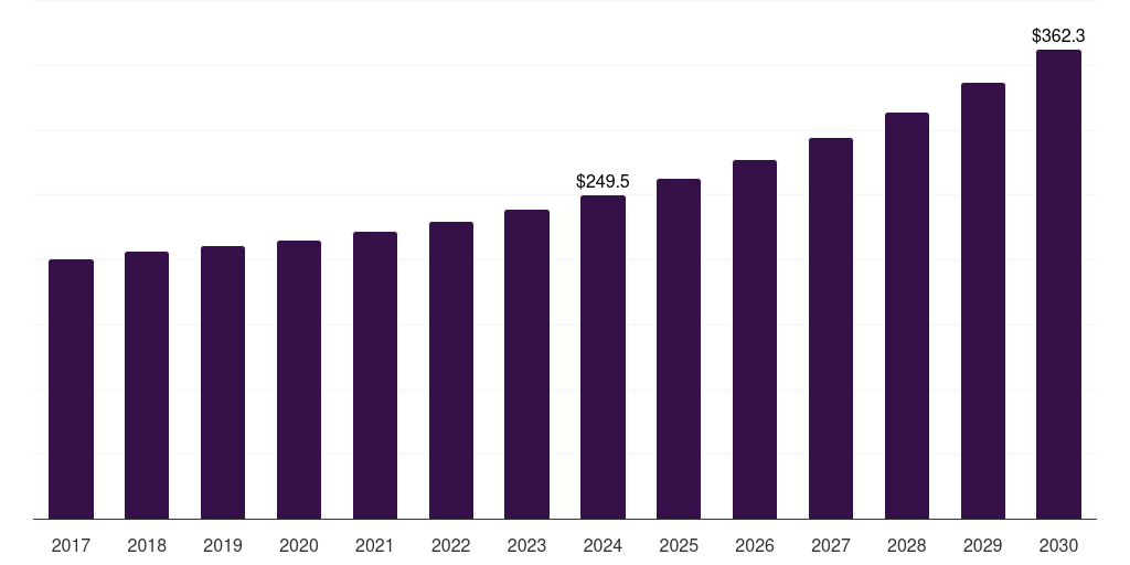 Global telecommunication utility locator market statistics, 2017-2030 (US$M)