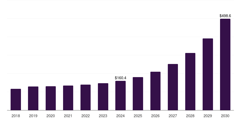 Global counterfeit detection uv led market statistics, 2018-2030 (US$M)