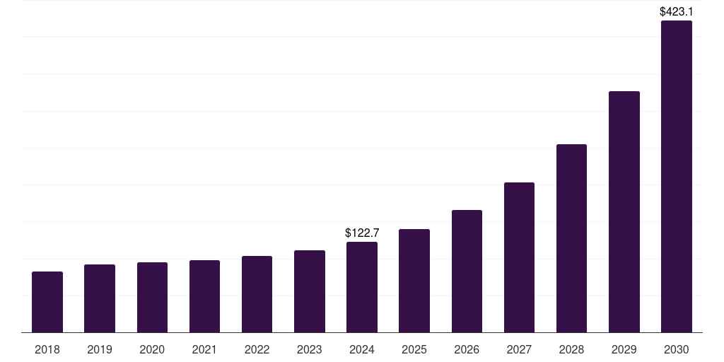 Global optical sensing & instrumentation uv led market statistics, 2018-2030 (US$M)