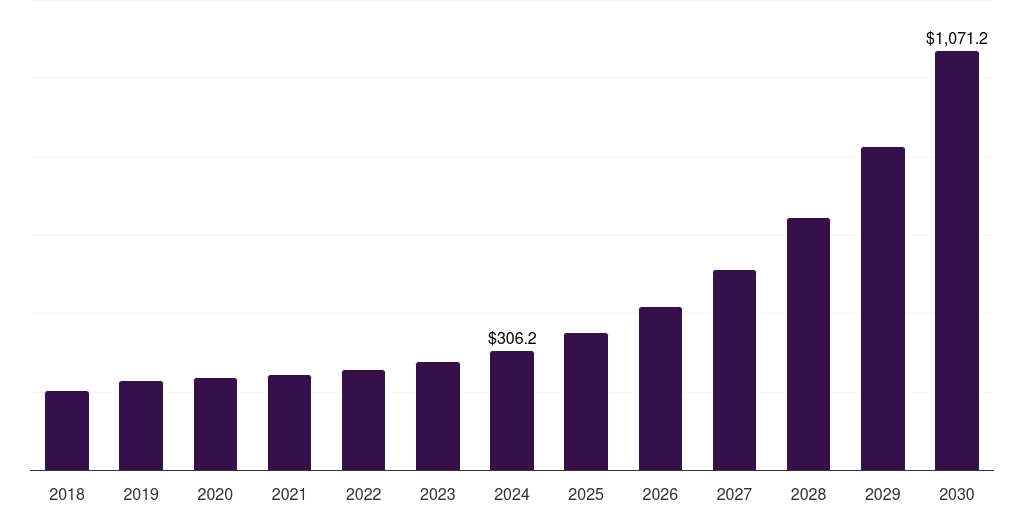 Global commercial uv led market statistics, 2018-2030 (US$M)