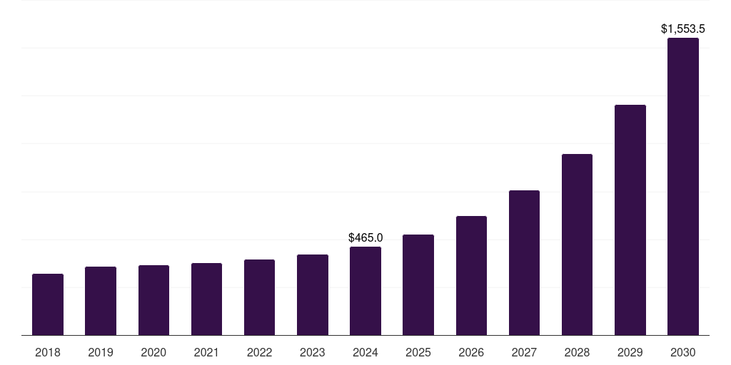 Global industrial uv led market statistics, 2018-2030 (US$M)