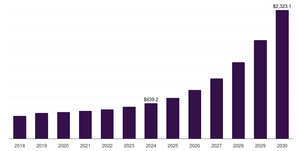 Global 1w -5w uv led market statistics, 2018-2030 (US$M)