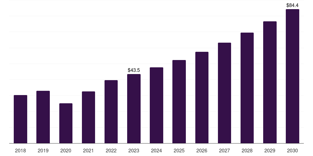 Global migraine vagus nerve stimulation market statistics, 2018-2030 (US$M)