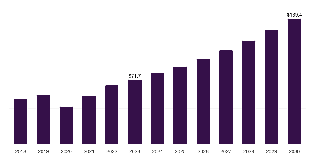 Global ceramic biomaterial vagus nerve stimulation market statistics, 2018-2030 (US$M)
