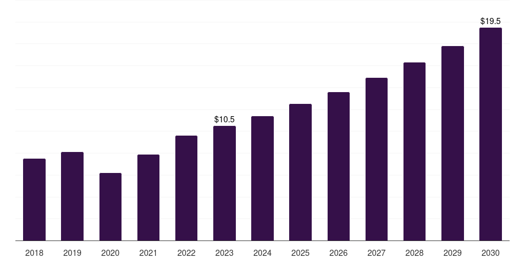 Global research centers vagus nerve stimulation market statistics, 2018-2030 (US$M)