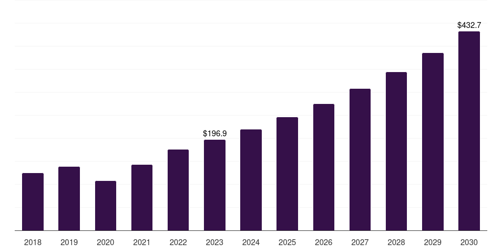 Global external vns device vagus nerve stimulation market statistics, 2018-2030 (US$M)