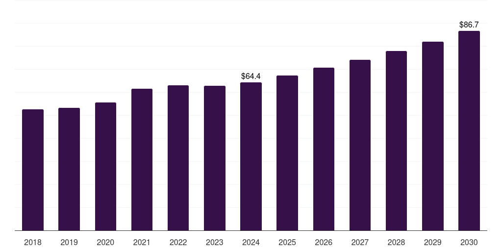 Global energy storage vanadium market statistics, 2018-2030 (US$M)