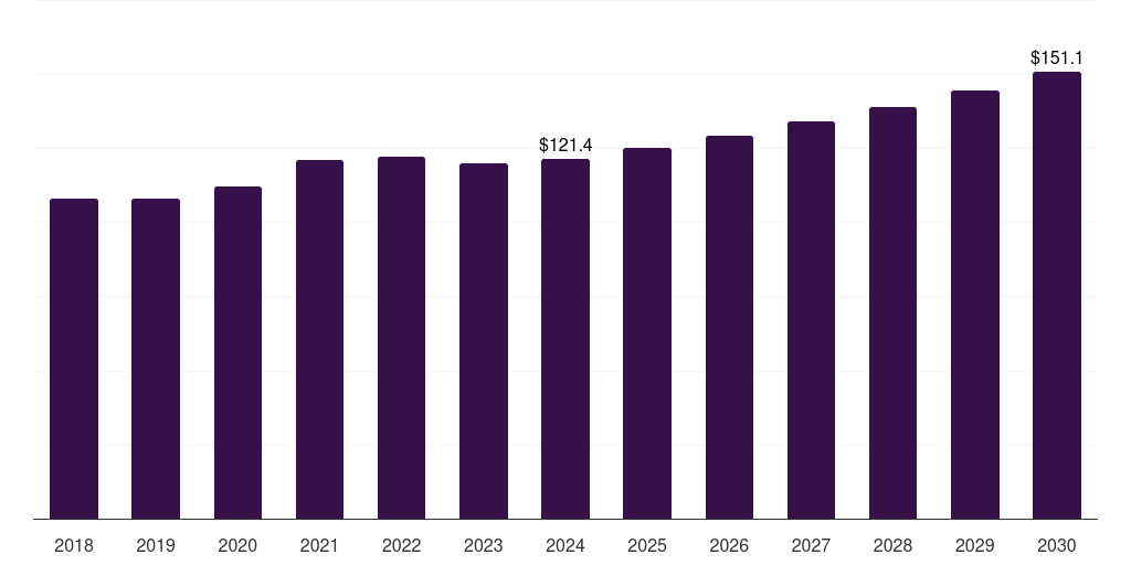 Global non-ferrous alloys vanadium market statistics, 2018-2030 (US$M)