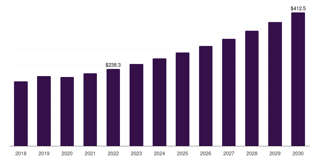 Global endovenous laser therapy varicose veins treatment devices market statistics, 2018-2030 (US$M)