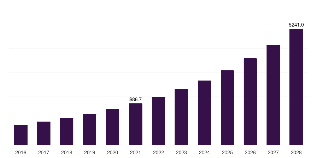 Global truffles & cups vegan chocolate confectionery market statistics, 2016-2028 (US$M)