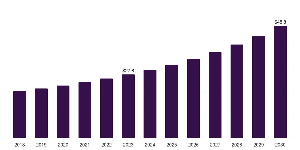 Global online vegan dips market statistics, 2018-2030 (US$M)