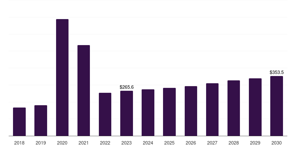 Home Care - Ventilators Respiratory Devices Market Statistics, 2018-2030 (US$M)