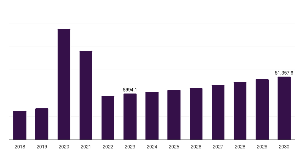 Outpatient Facilities - Ventilators Respiratory Devices Market Statistics, 2018-2030 (US$M)