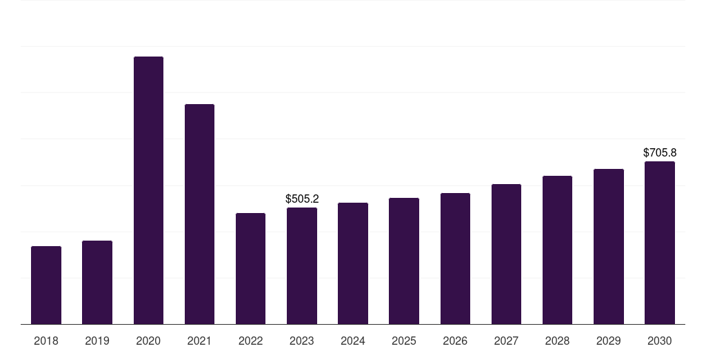 Neonatal - Ventilators Respiratory Devices Market Statistics, 2018-2030 (US$M)
